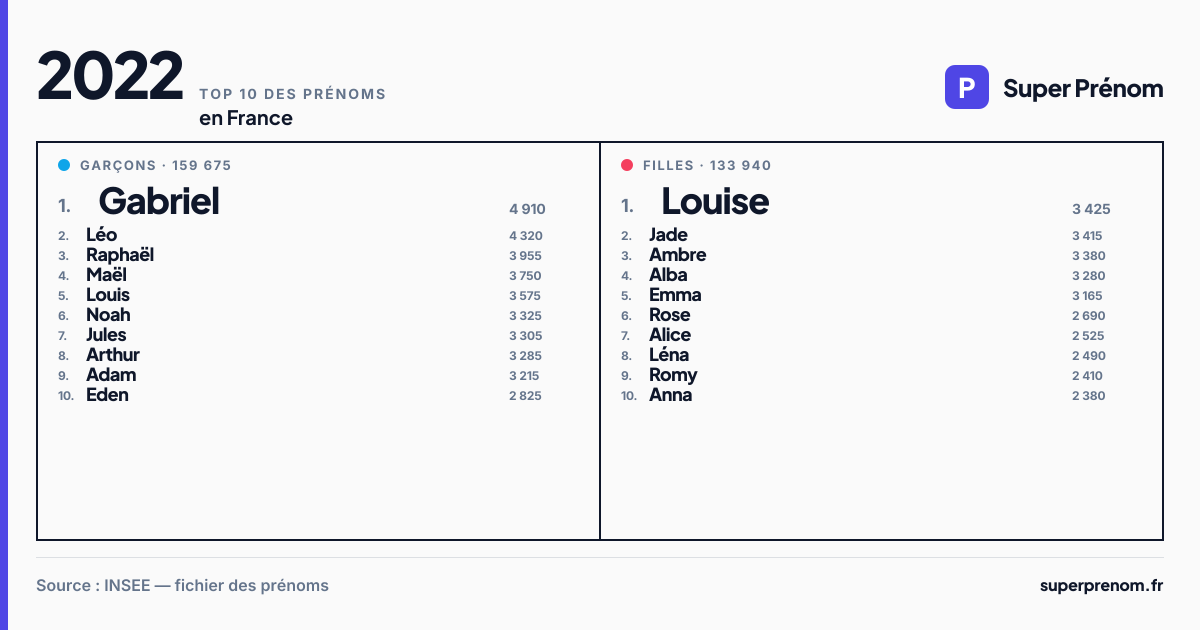 Top 10 des prénoms en 2022